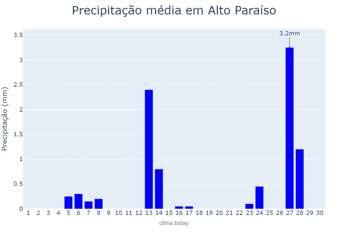 Precipitação em junho em Alto Paraíso, RO, BR