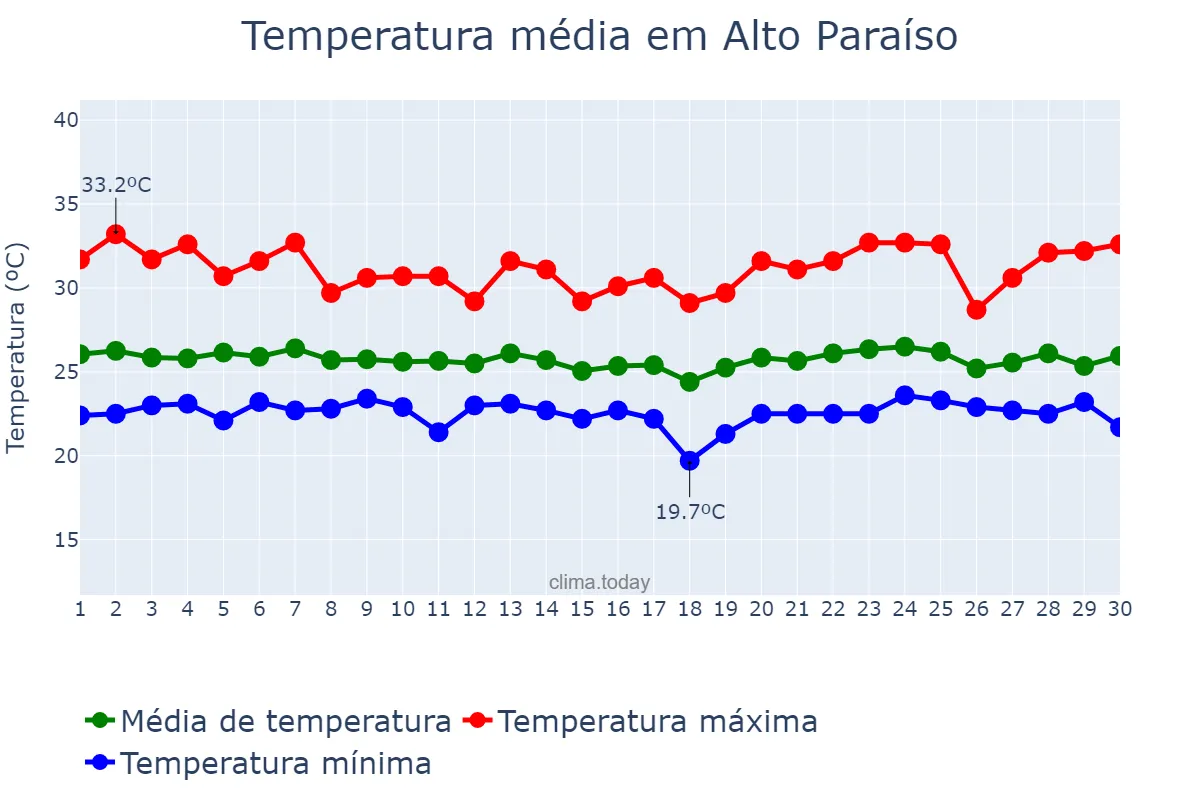 Temperatura em abril em Alto Paraíso, RO, BR