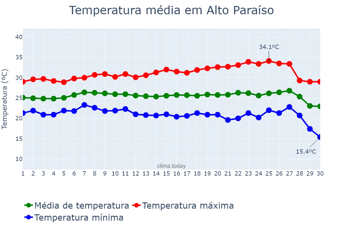 Temperatura em junho em Alto Paraíso, RO, BR