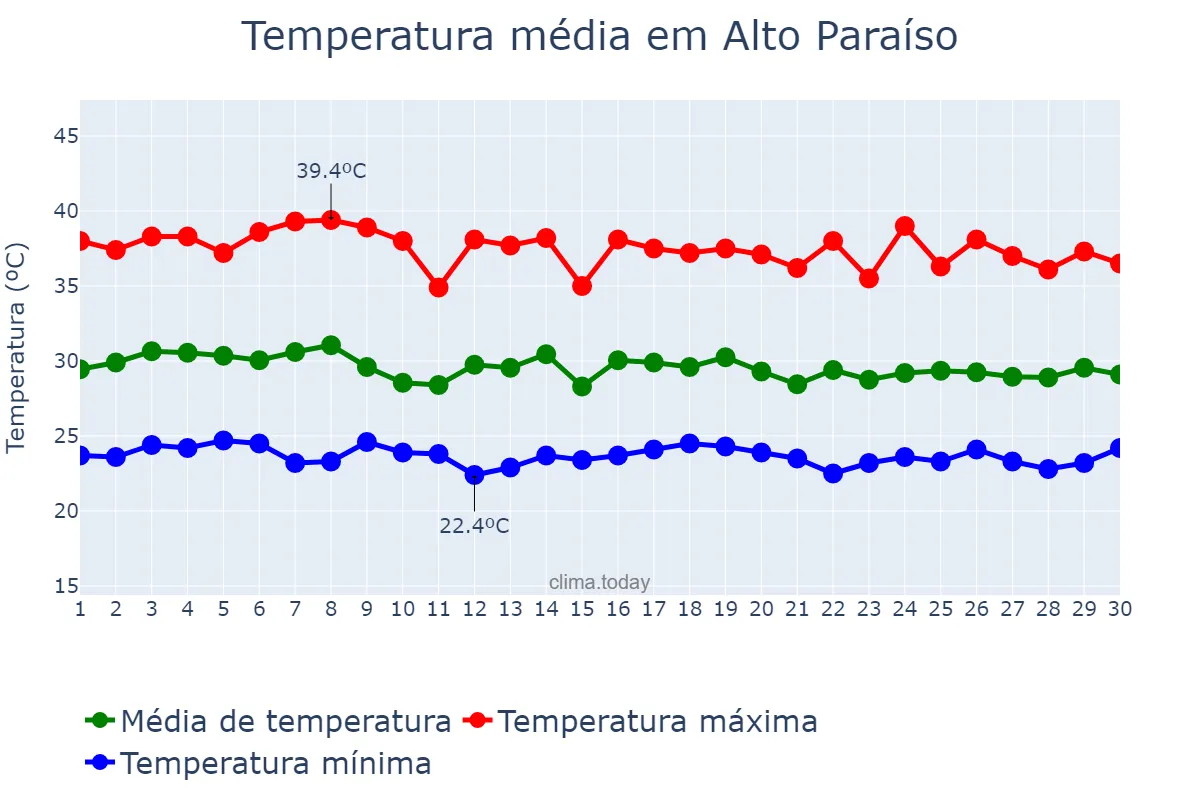 Temperatura em setembro em Alto Paraíso, RO, BR
