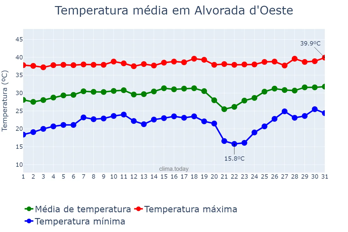 Temperatura em agosto em Alvorada d'Oeste, RO, BR