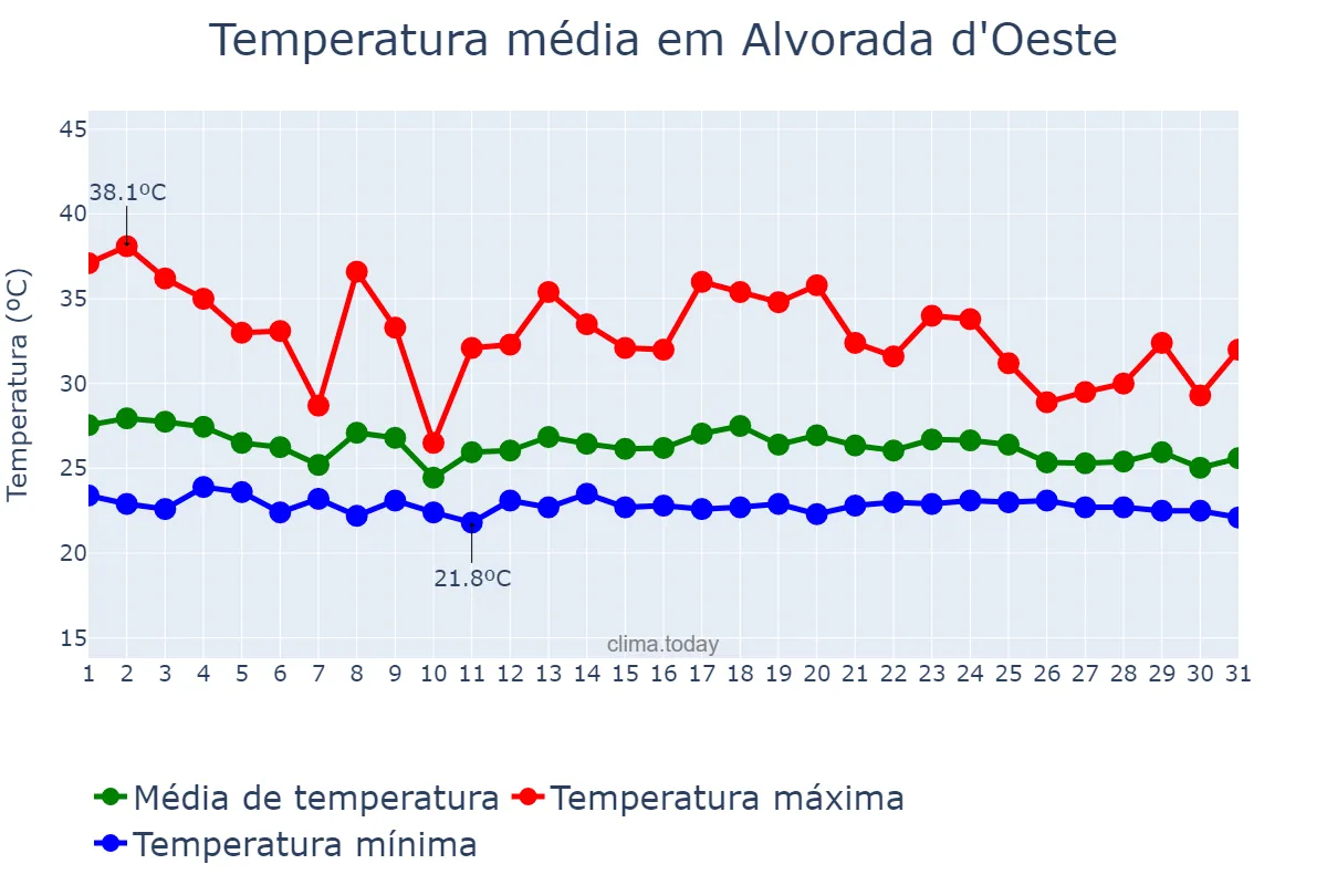 Temperatura em dezembro em Alvorada d'Oeste, RO, BR