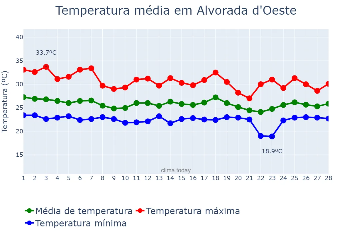 Temperatura em fevereiro em Alvorada d'Oeste, RO, BR