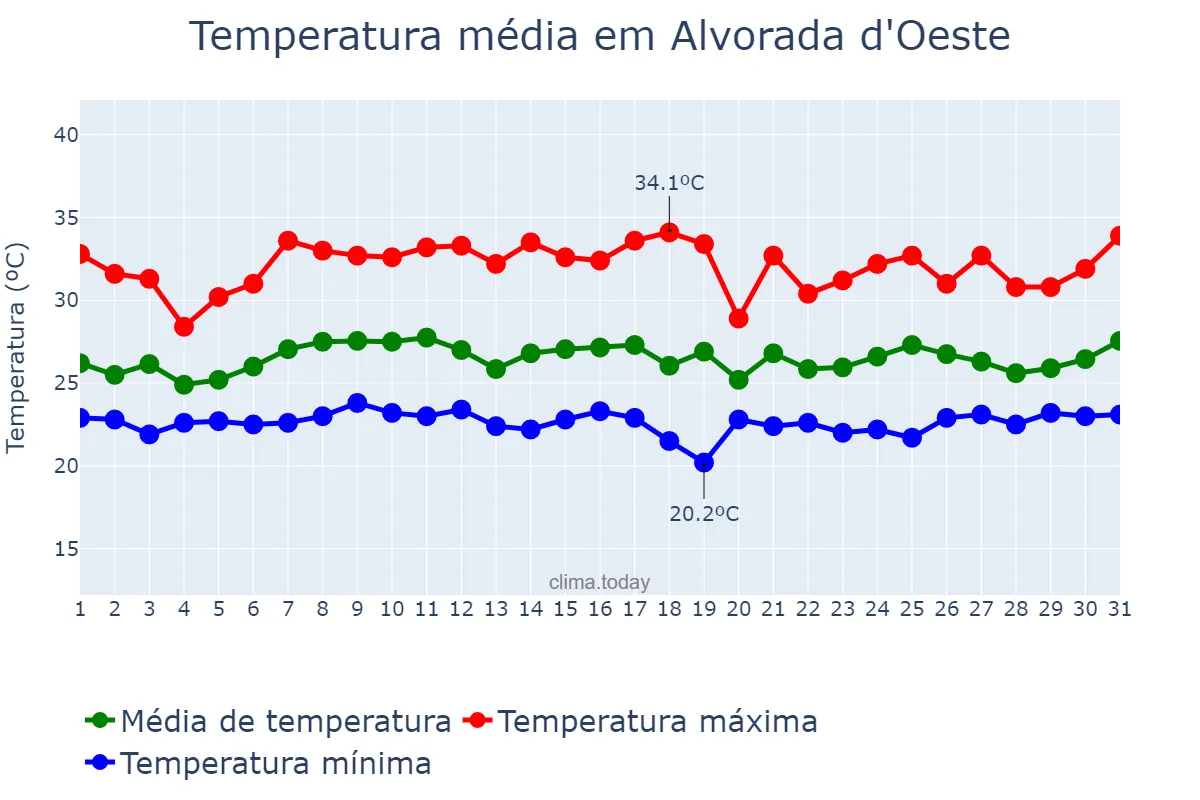 Temperatura em janeiro em Alvorada d'Oeste, RO, BR