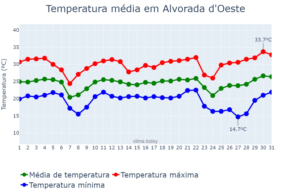 Temperatura em maio em Alvorada d'Oeste, RO, BR