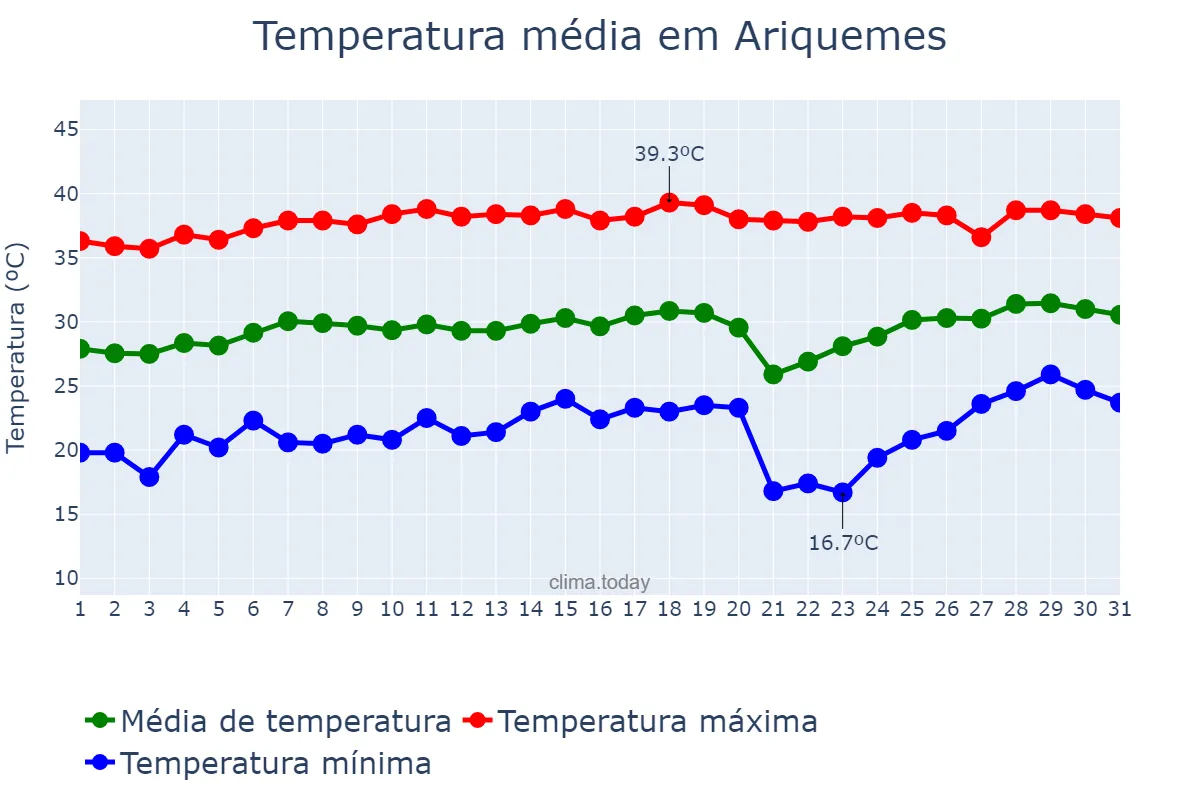 Temperatura em agosto em Ariquemes, RO, BR
