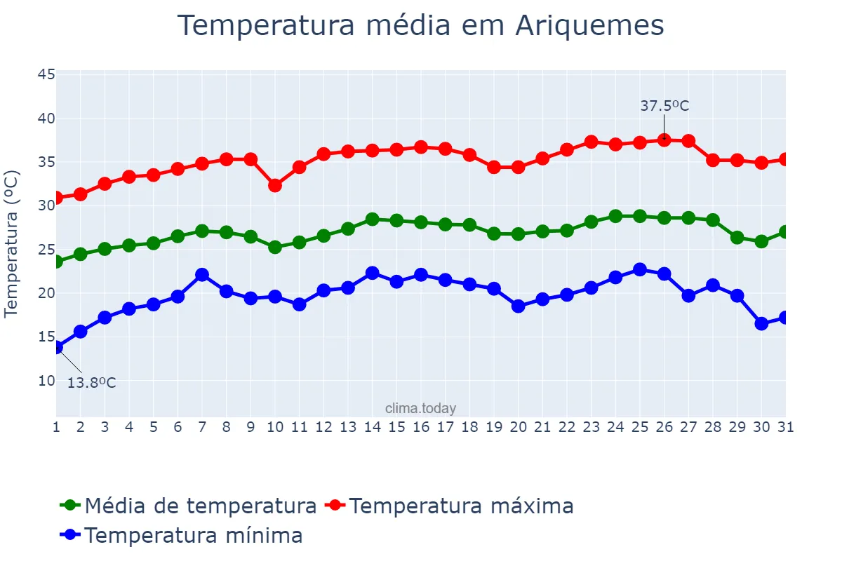 Temperatura em julho em Ariquemes, RO, BR