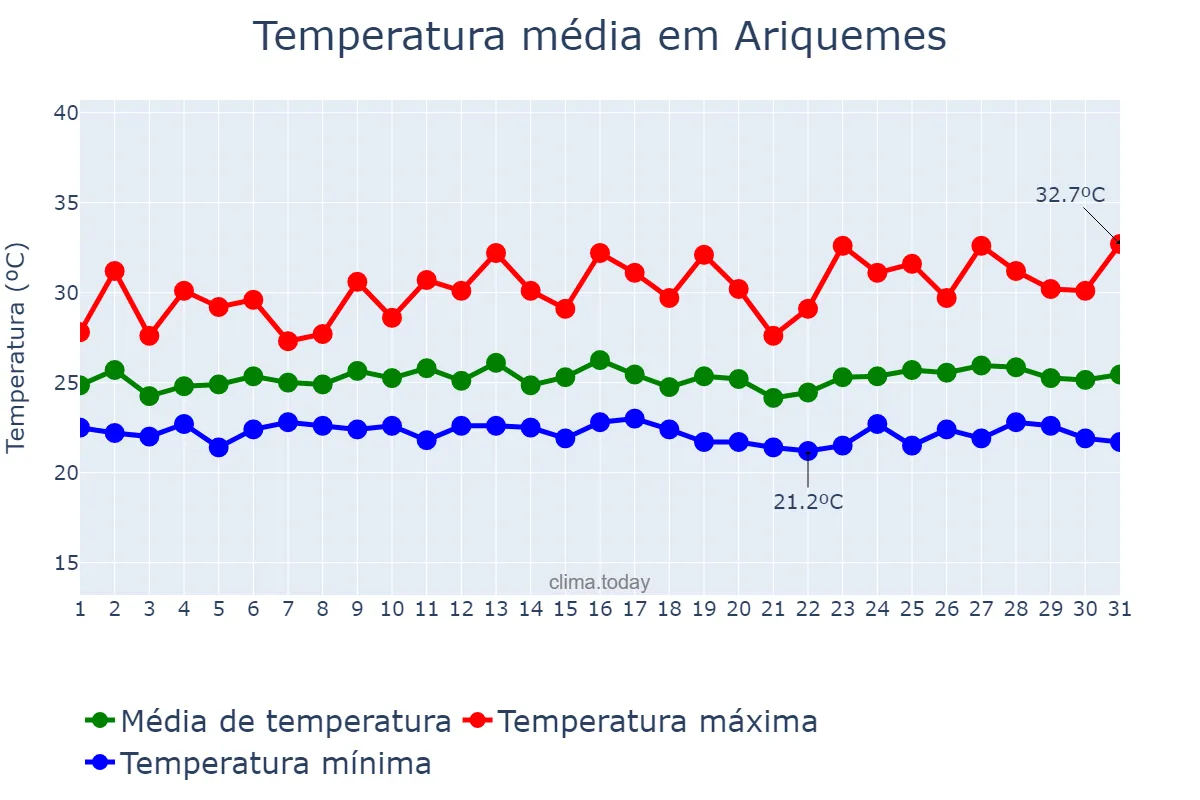 Temperatura em marco em Ariquemes, RO, BR