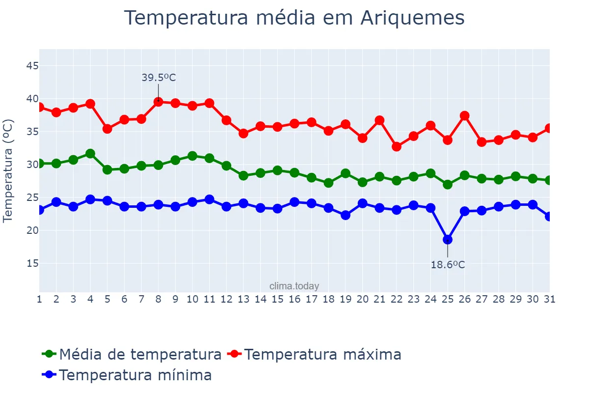 Temperatura em outubro em Ariquemes, RO, BR