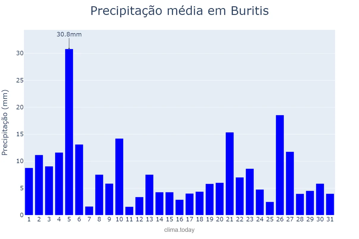 Precipitação em dezembro em Buritis, RO, BR