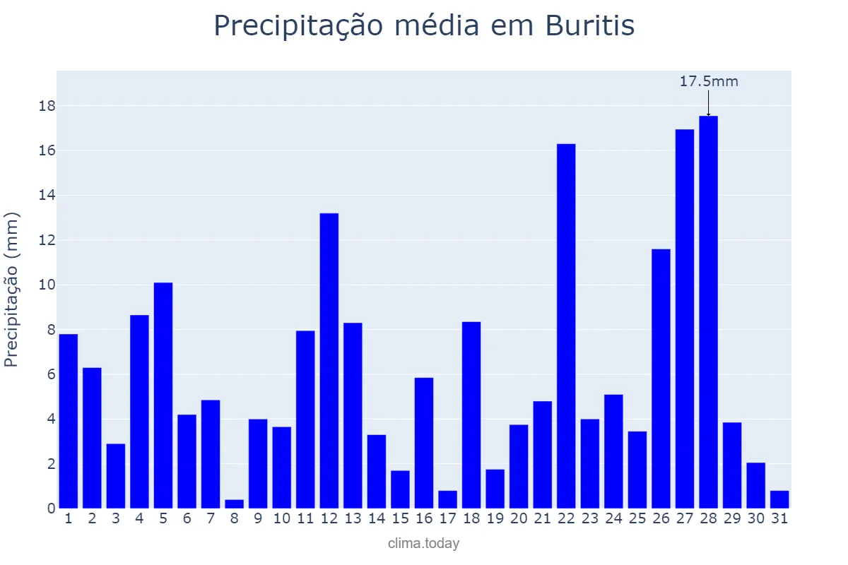Precipitação em janeiro em Buritis, RO, BR
