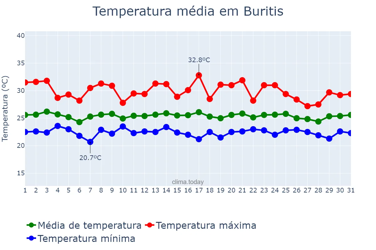 Temperatura em dezembro em Buritis, RO, BR