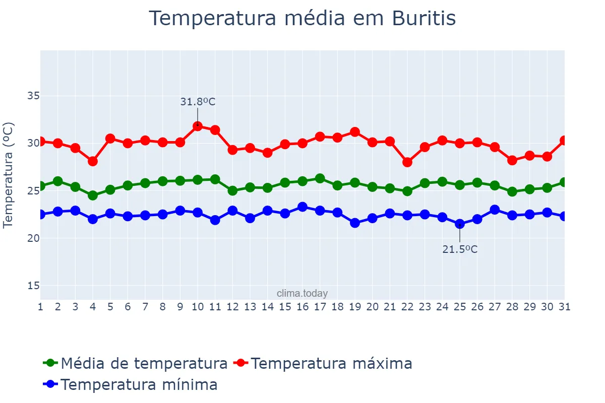 Temperatura em janeiro em Buritis, RO, BR
