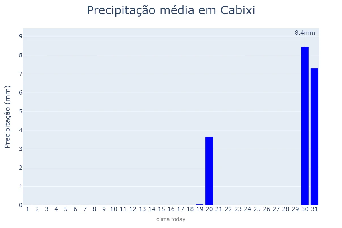 Precipitação em agosto em Cabixi, RO, BR