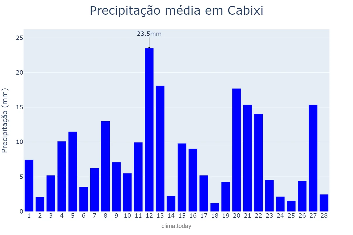 Precipitação em fevereiro em Cabixi, RO, BR