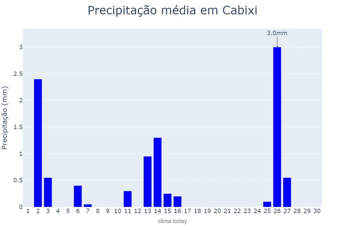 Precipitação em junho em Cabixi, RO, BR