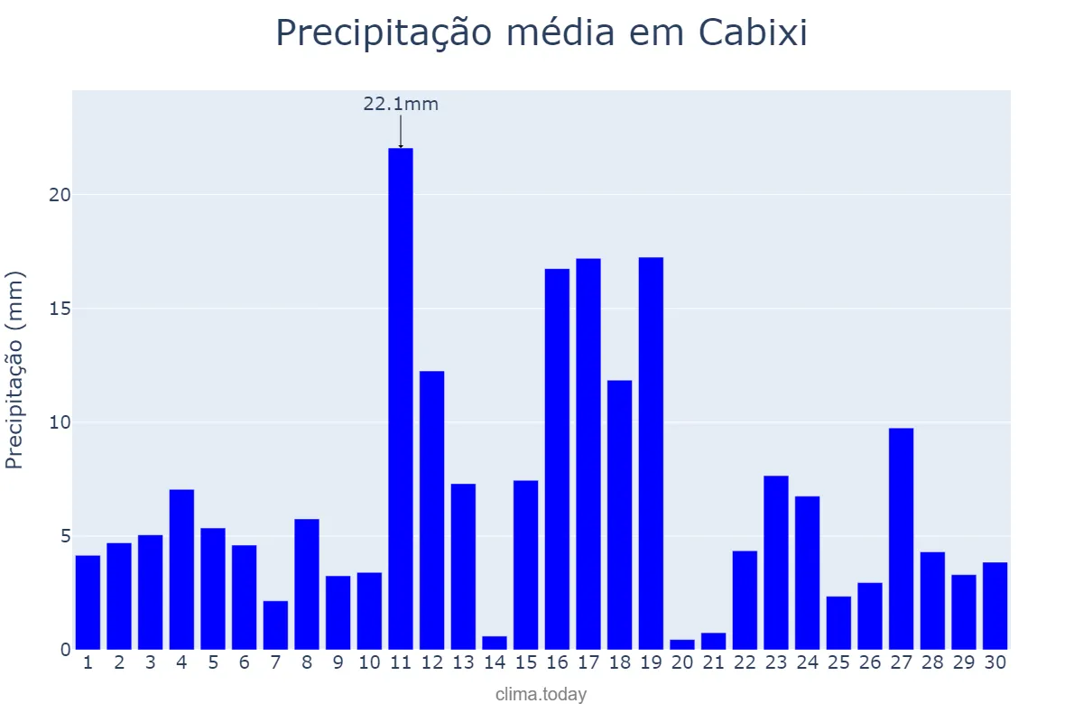 Precipitação em novembro em Cabixi, RO, BR