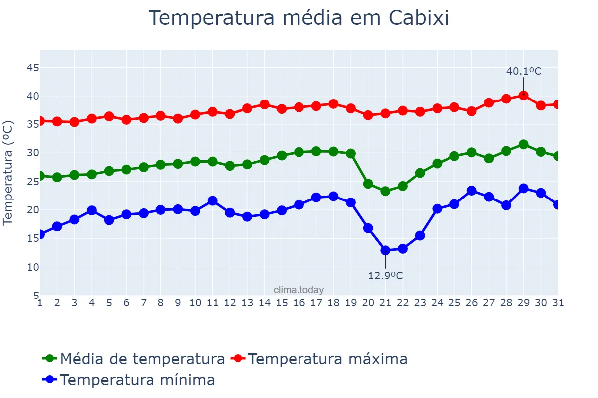 Temperatura em agosto em Cabixi, RO, BR
