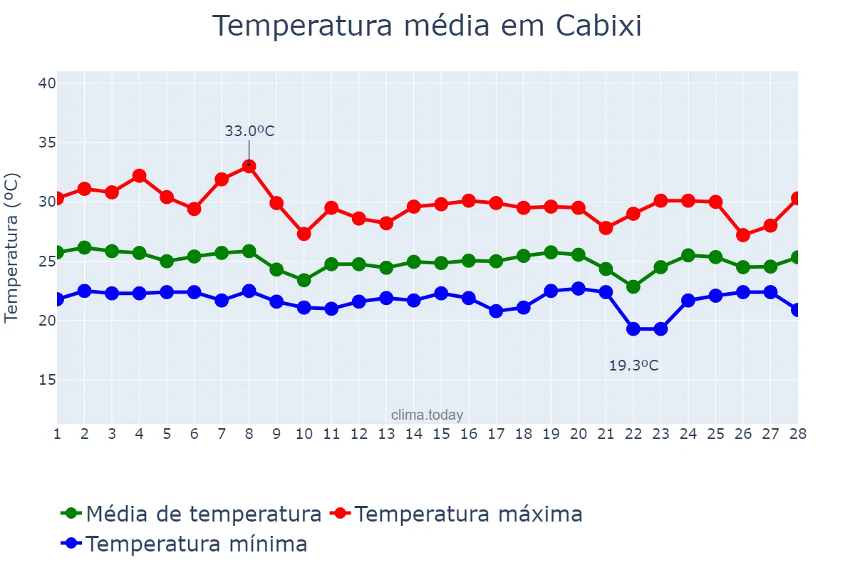 Temperatura em fevereiro em Cabixi, RO, BR