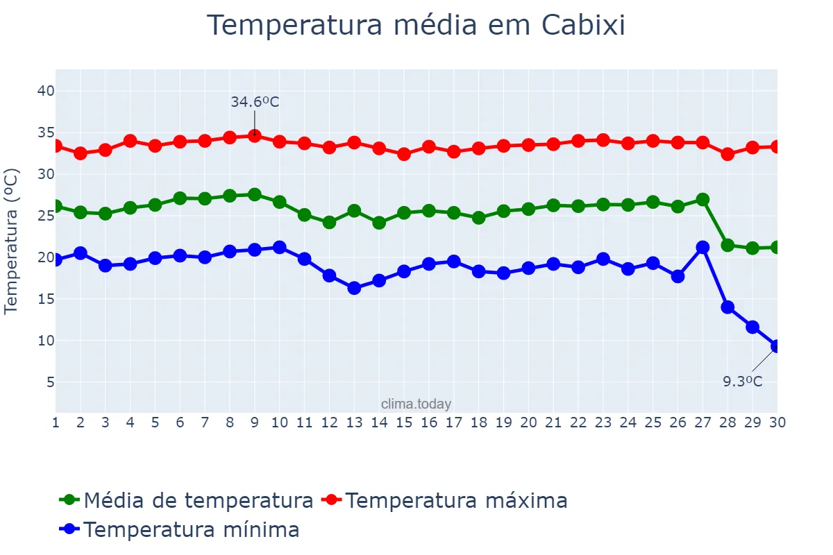 Temperatura em junho em Cabixi, RO, BR