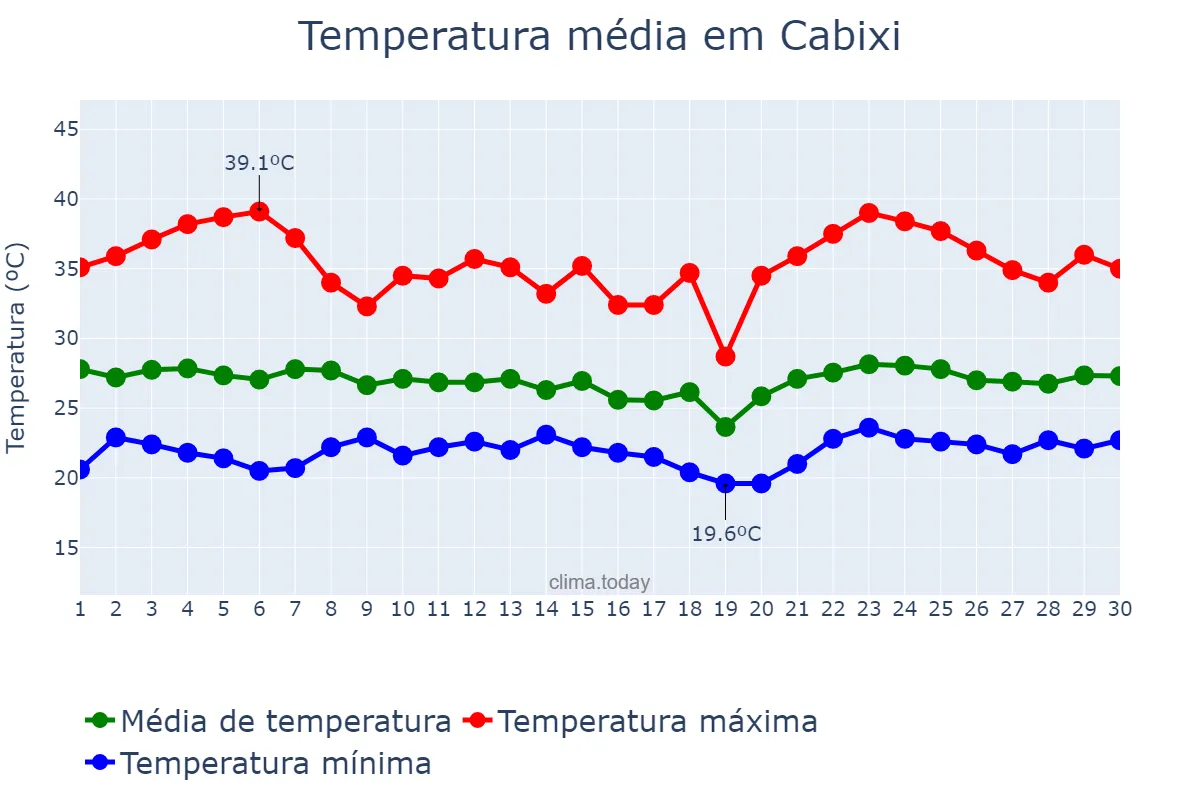 Temperatura em novembro em Cabixi, RO, BR