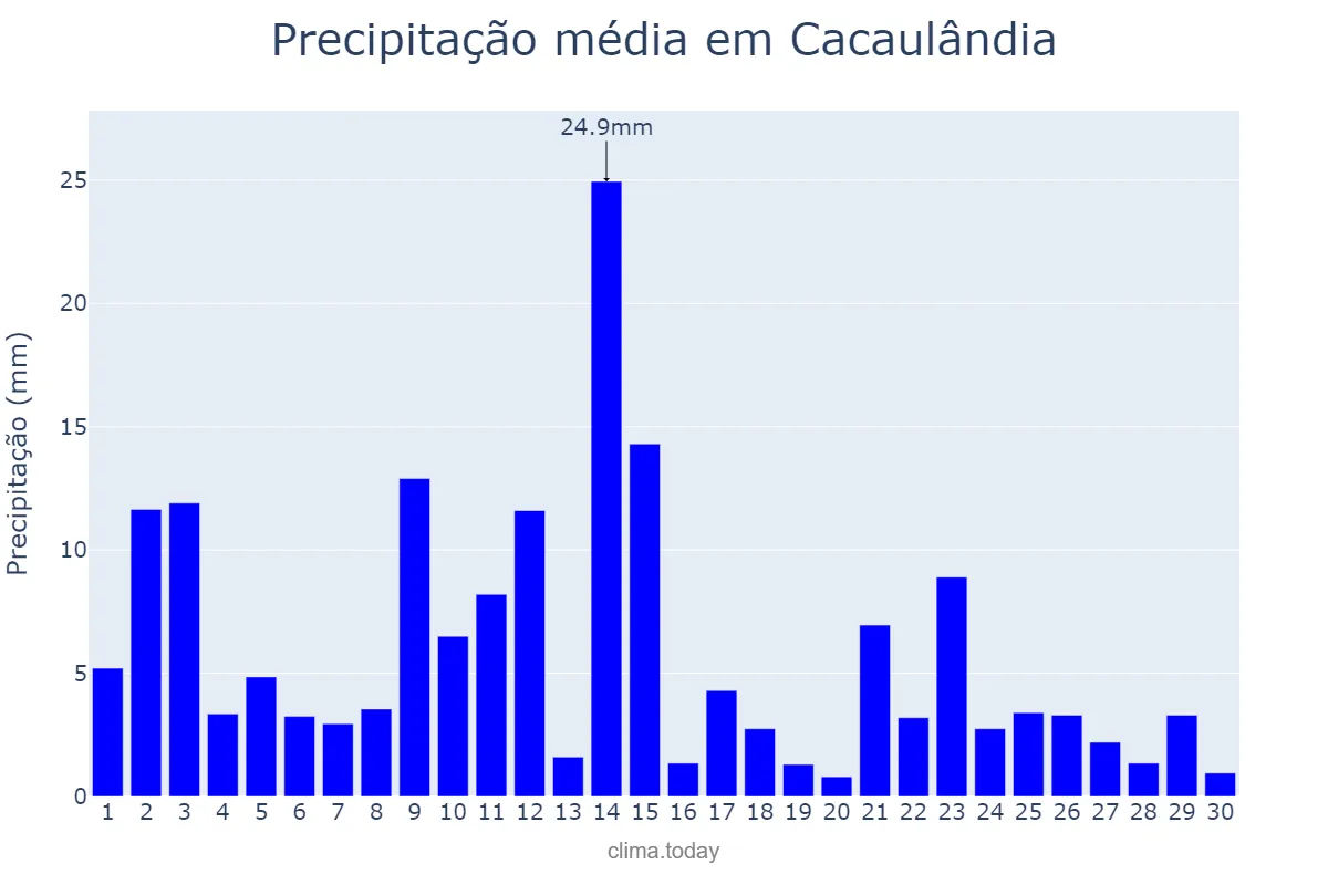 Precipitação em abril em Cacaulândia, RO, BR