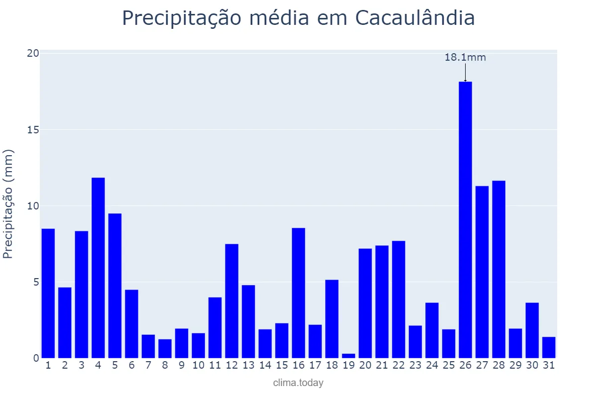 Precipitação em janeiro em Cacaulândia, RO, BR
