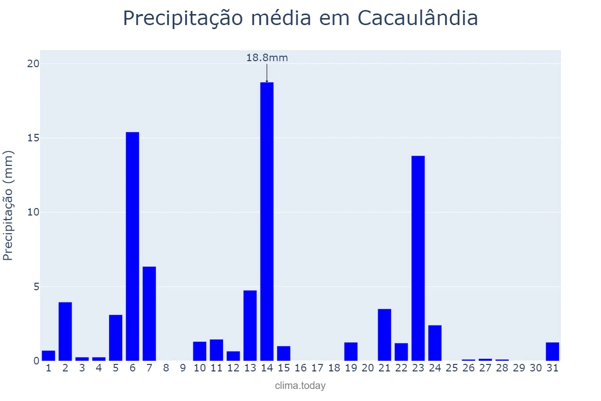 Precipitação em maio em Cacaulândia, RO, BR