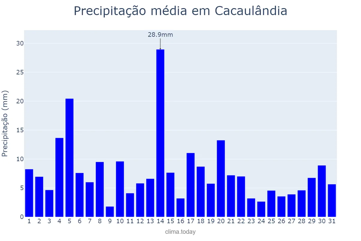 Precipitação em marco em Cacaulândia, RO, BR