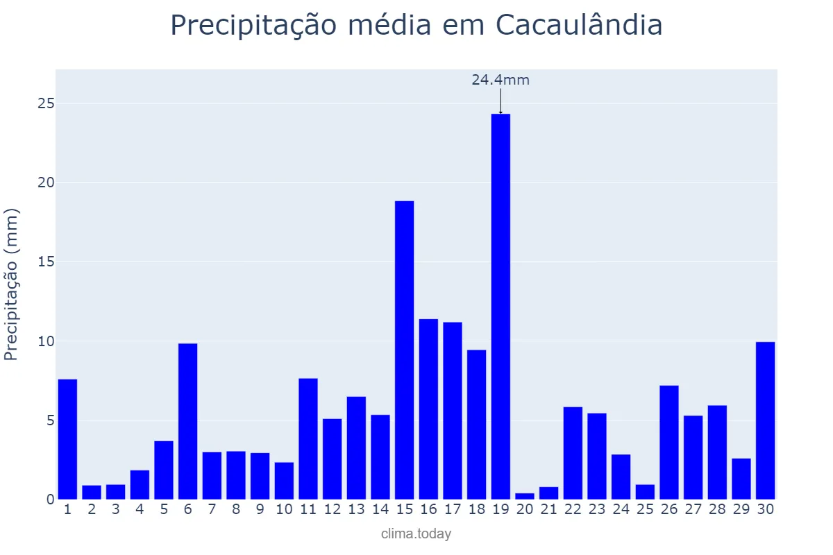 Precipitação em novembro em Cacaulândia, RO, BR