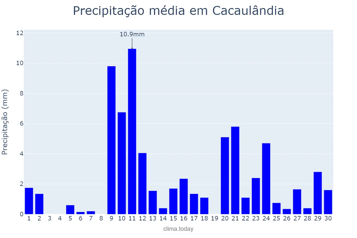 Precipitação em setembro em Cacaulândia, RO, BR