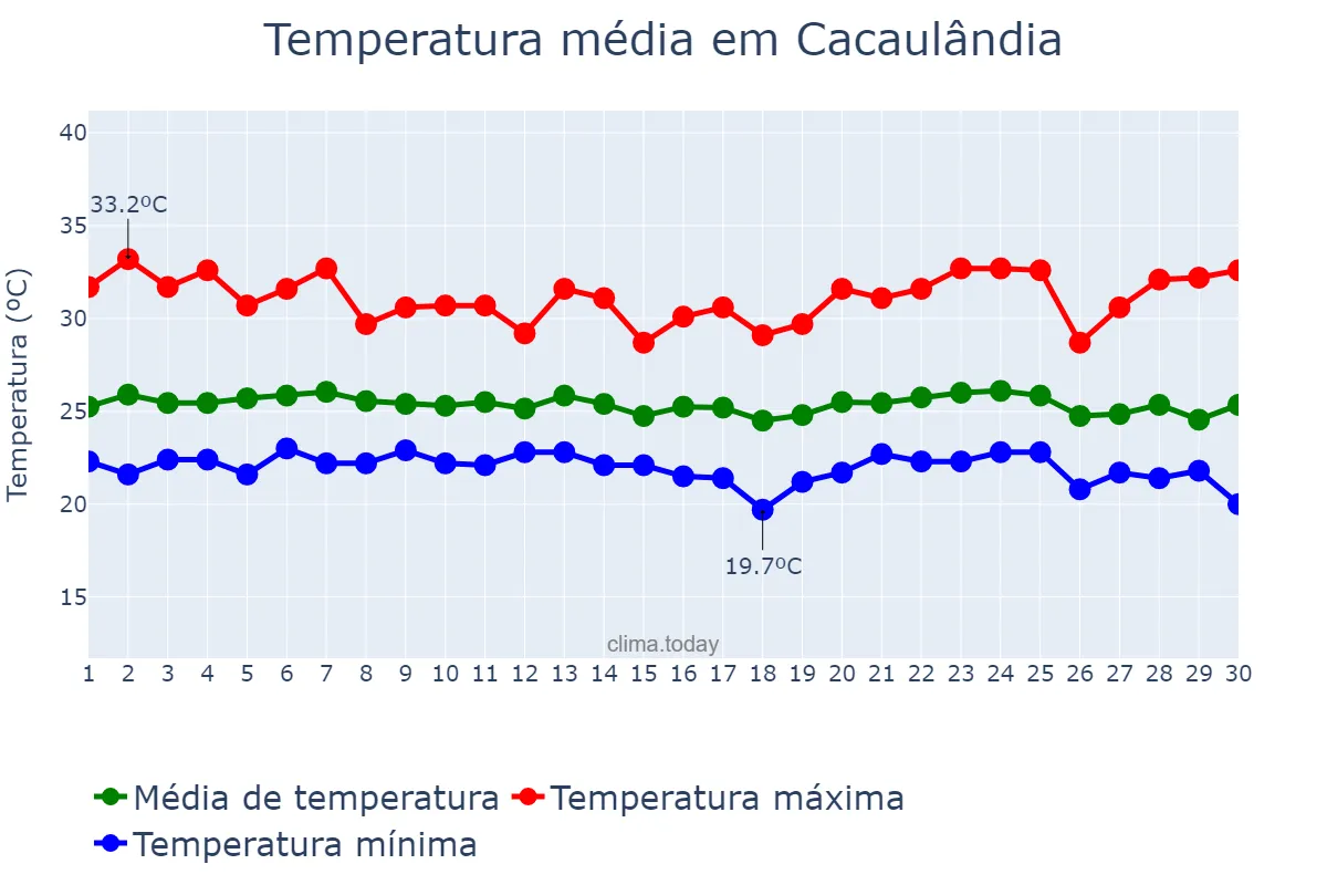 Temperatura em abril em Cacaulândia, RO, BR