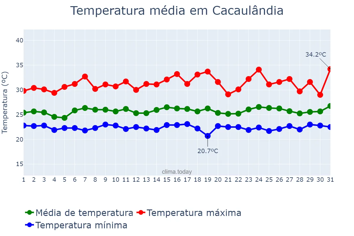 Temperatura em janeiro em Cacaulândia, RO, BR