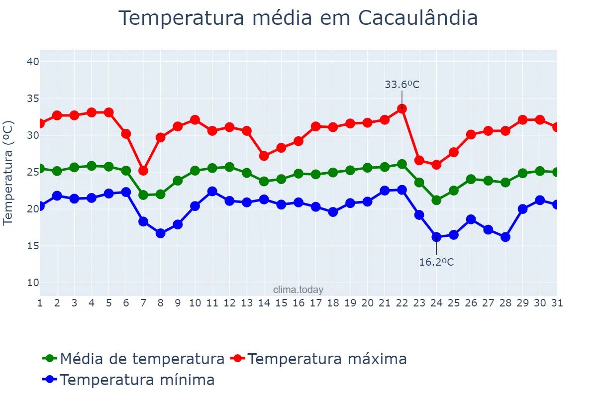Temperatura em maio em Cacaulândia, RO, BR