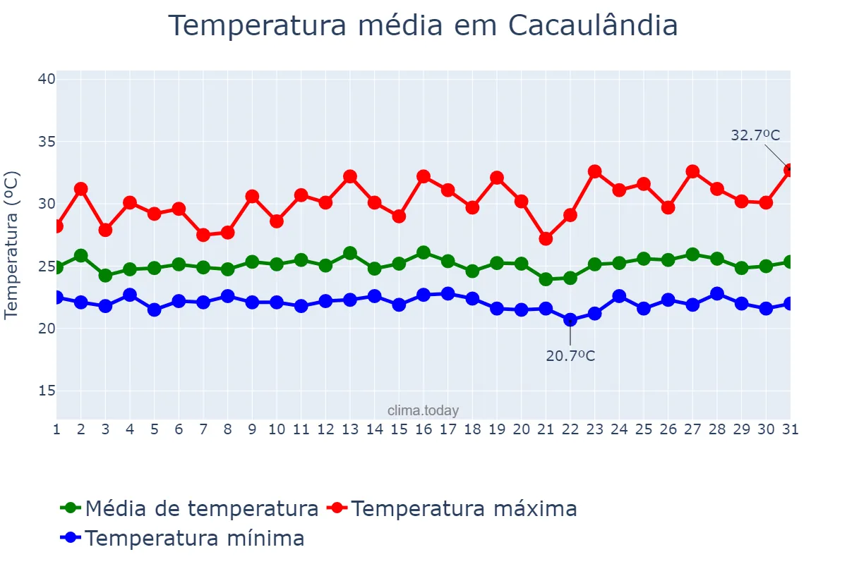 Temperatura em marco em Cacaulândia, RO, BR
