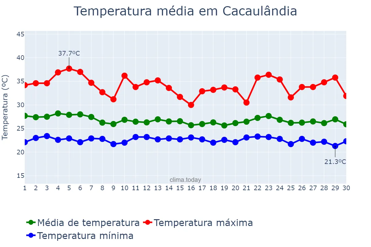 Temperatura em novembro em Cacaulândia, RO, BR