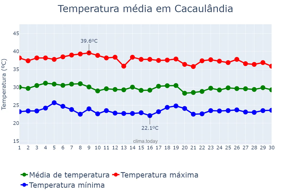 Temperatura em setembro em Cacaulândia, RO, BR