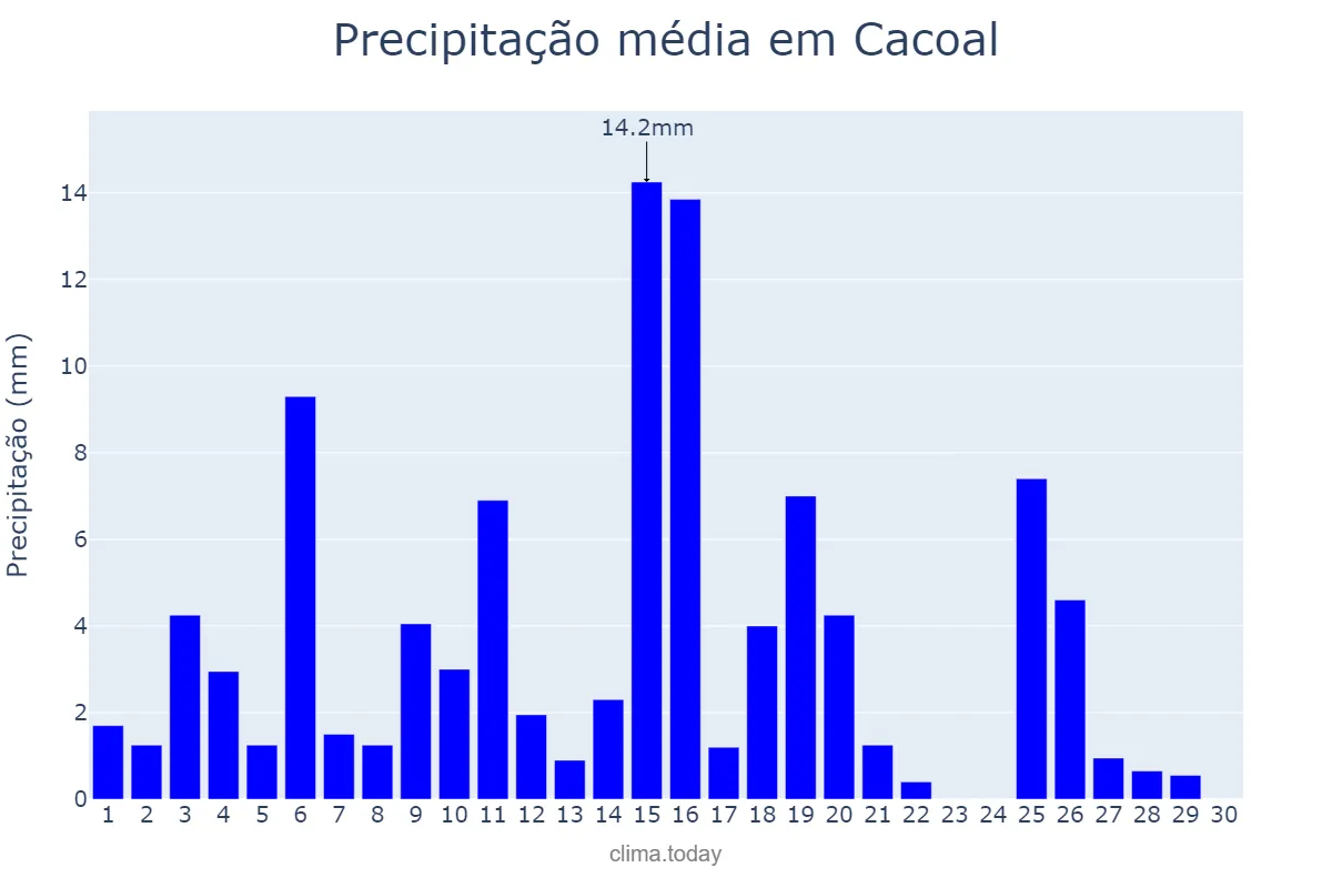 Precipitação em abril em Cacoal, RO, BR