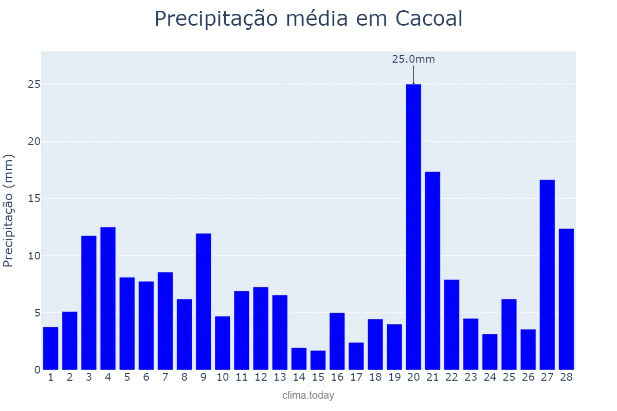 Precipitação em fevereiro em Cacoal, RO, BR