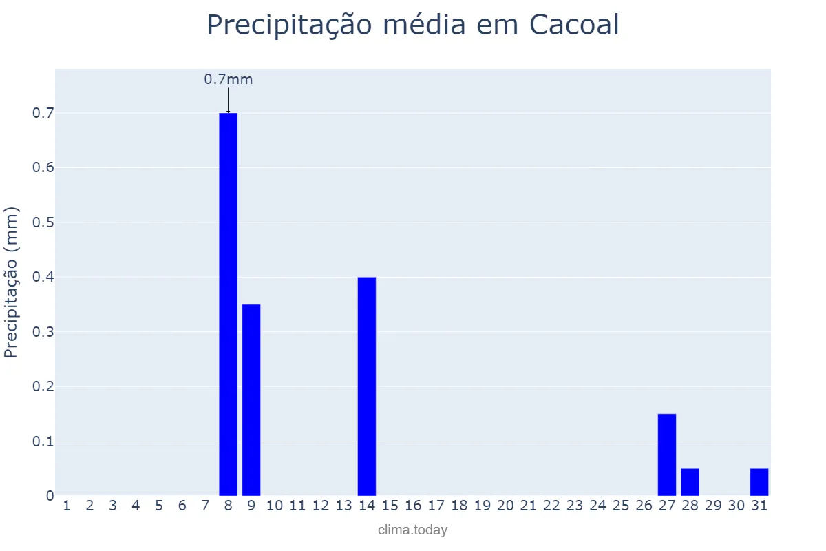 Precipitação em julho em Cacoal, RO, BR