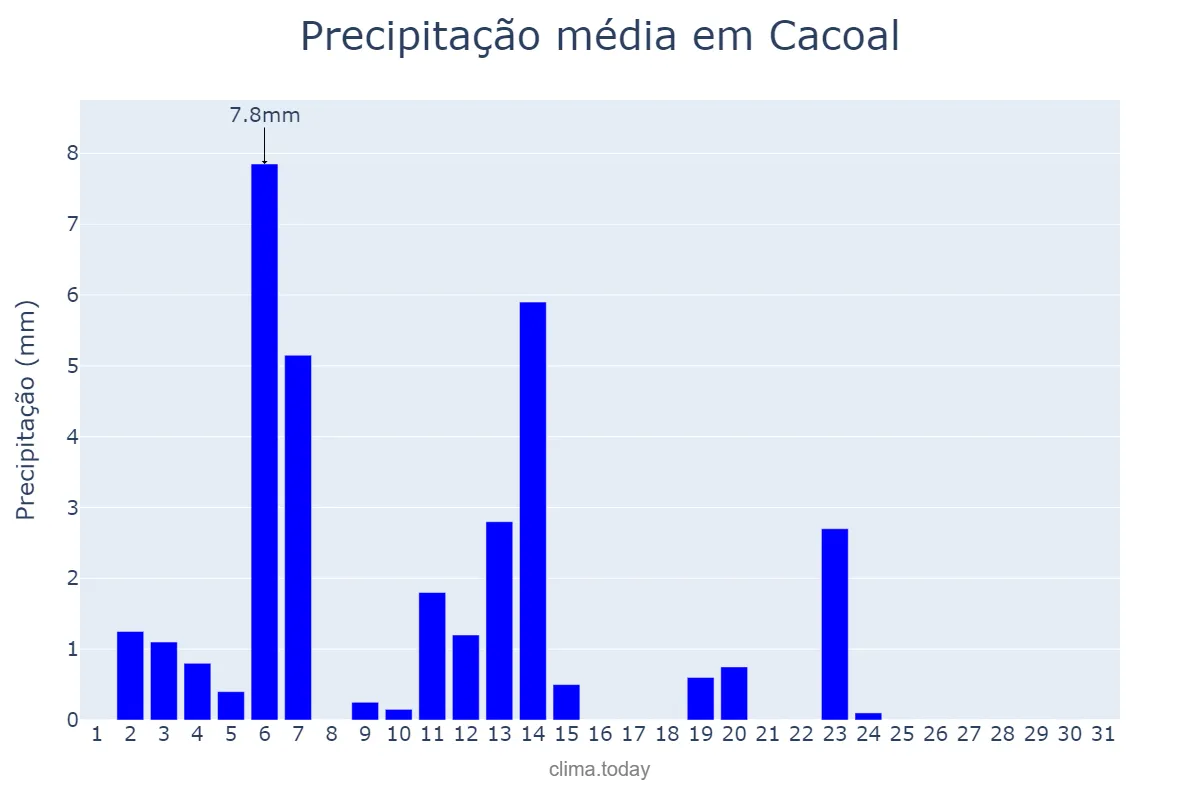 Precipitação em maio em Cacoal, RO, BR