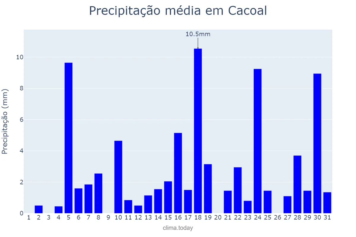 Precipitação em outubro em Cacoal, RO, BR