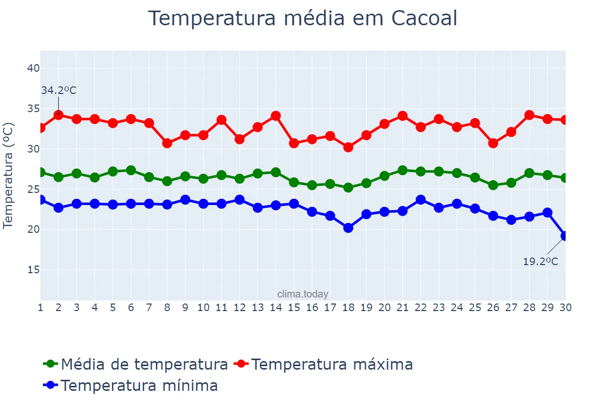 Temperatura em abril em Cacoal, RO, BR