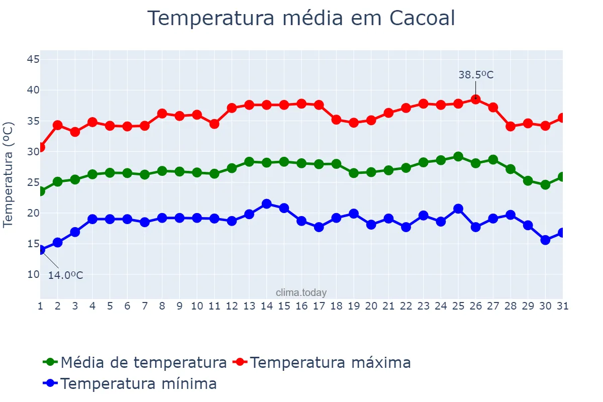 Temperatura em julho em Cacoal, RO, BR