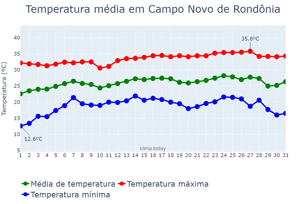 Temperatura em julho em Campo Novo de Rondônia, RO, BR
