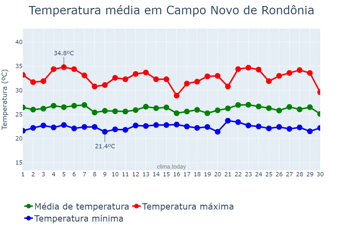 Temperatura em novembro em Campo Novo de Rondônia, RO, BR