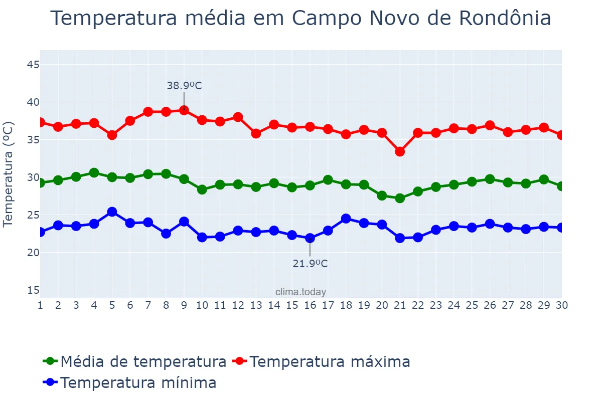 Temperatura em setembro em Campo Novo de Rondônia, RO, BR