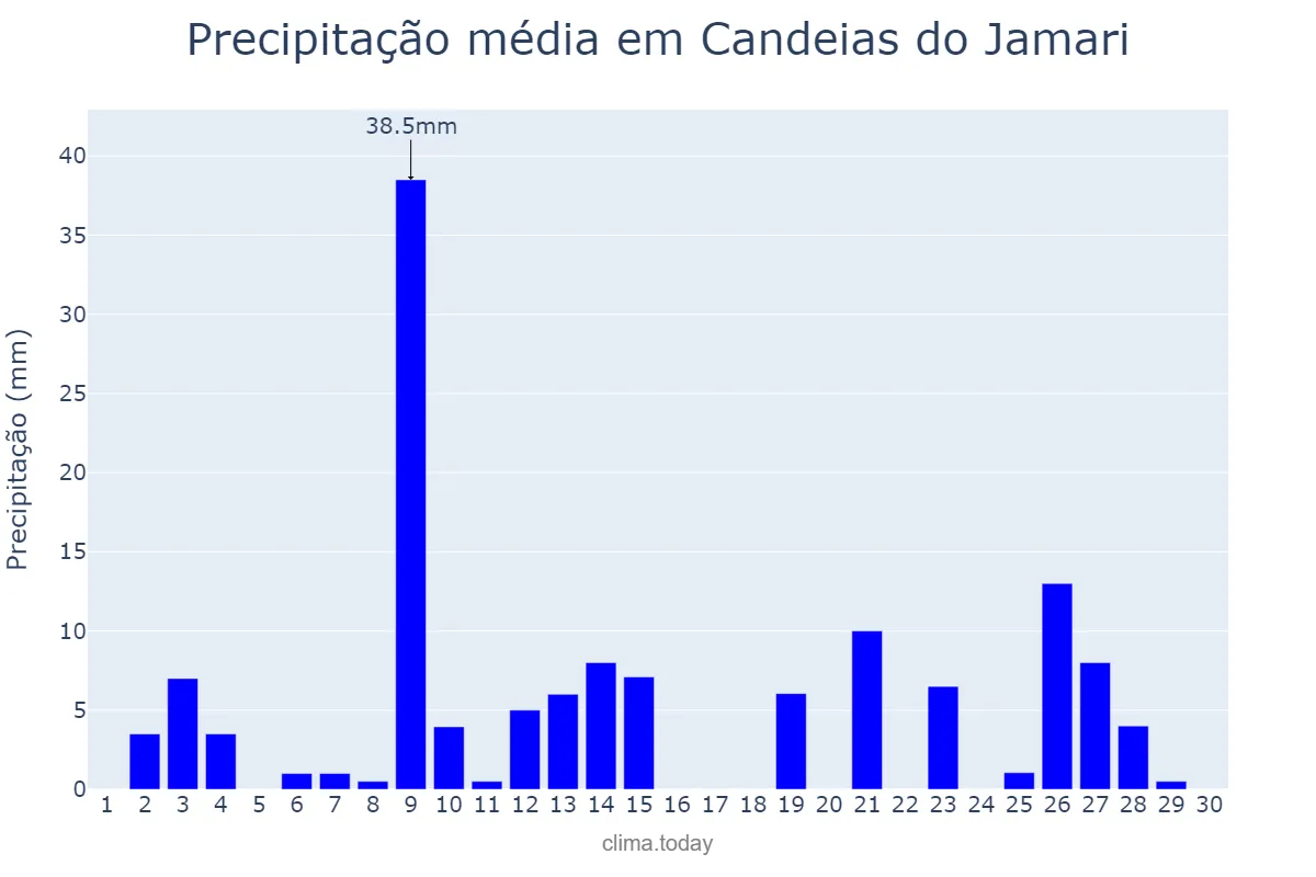Precipitação em abril em Candeias do Jamari, RO, BR