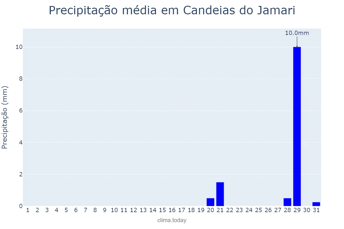 Precipitação em agosto em Candeias do Jamari, RO, BR
