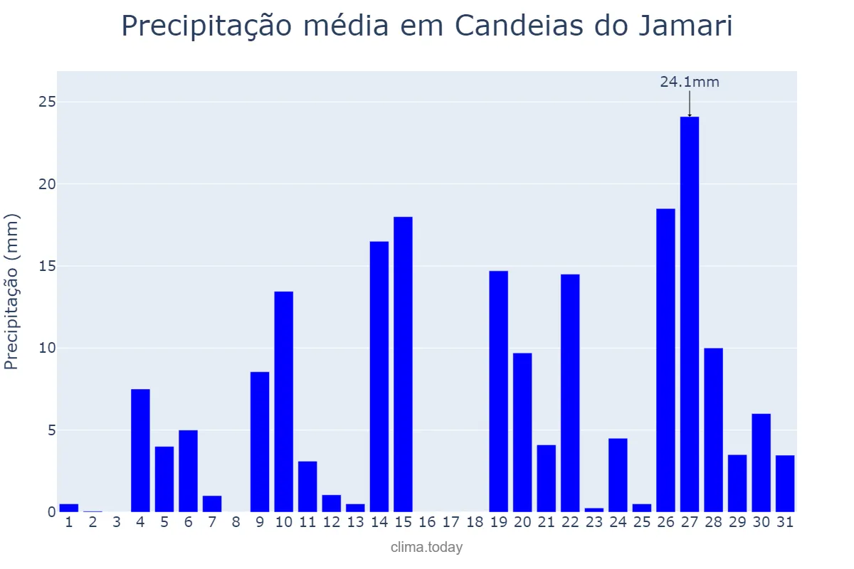 Precipitação em dezembro em Candeias do Jamari, RO, BR